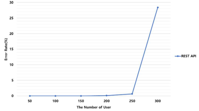 The error rate of the RESTful API